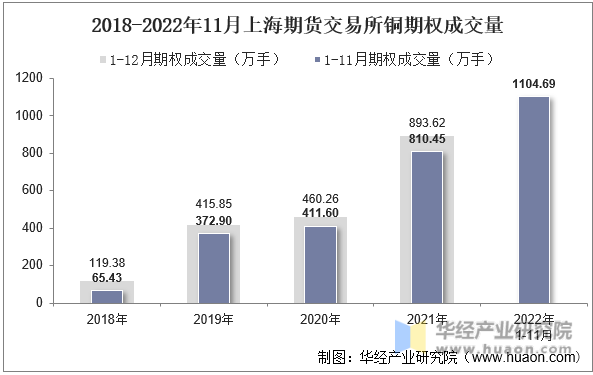 2018-2022年11月上海期货交易所铜期权成交量