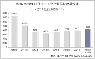 2022年10月辽宁工业企业单位数量、资产结构及利润统计分析