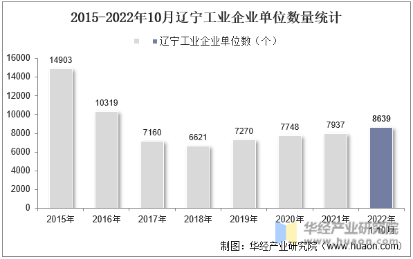 2015-2022年10月辽宁工业企业单位数量统计