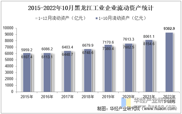 2015-2022年10月黑龙江工业企业流动资产统计
