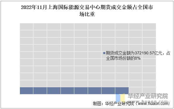 2022年11月上海国际能源交易中心期货成交金额占全国市场比重