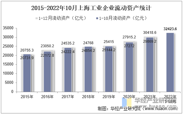 2015-2022年10月上海工业企业流动资产统计