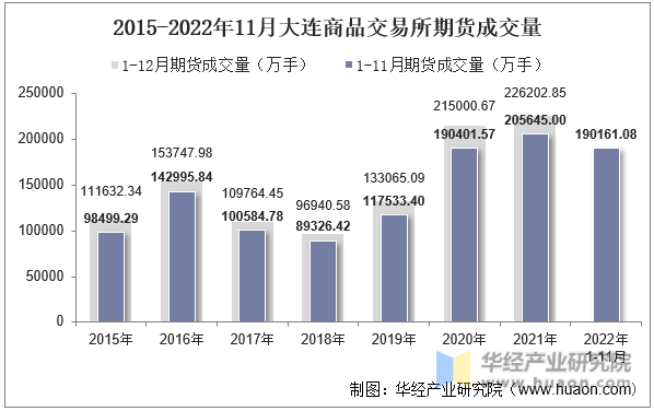 2015-2022年11月大连商品交易所期货成交量