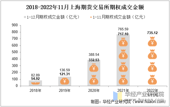 2018-2022年11月上海期货交易所期权成交金额