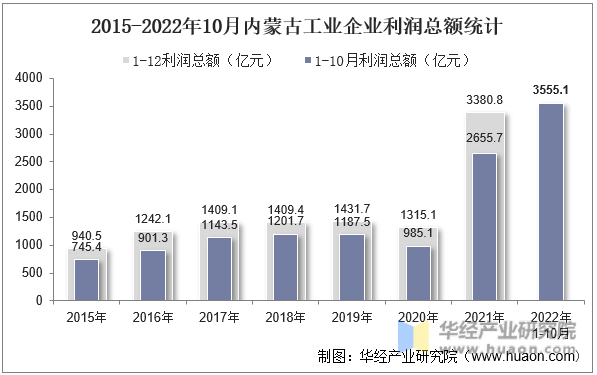 2015-2022年10月内蒙古工业企业利润总额统计