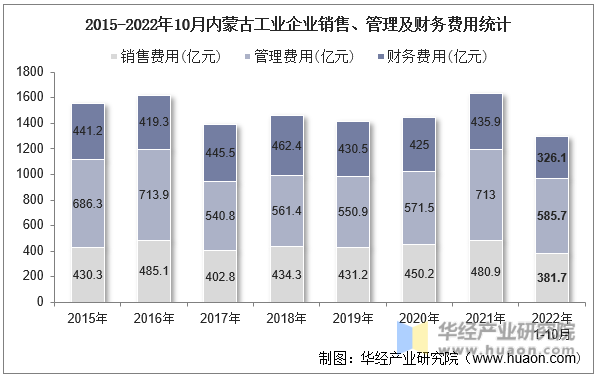 2015-2022年10月内蒙古工业企业销售、管理及财务费用统计