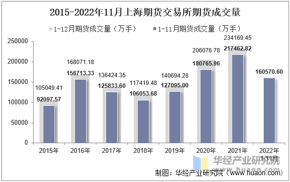 2015-2022年11月上海期货交易所期货成交量
