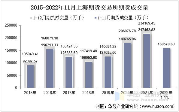 2015-2022年11月上海期货交易所期货成交量