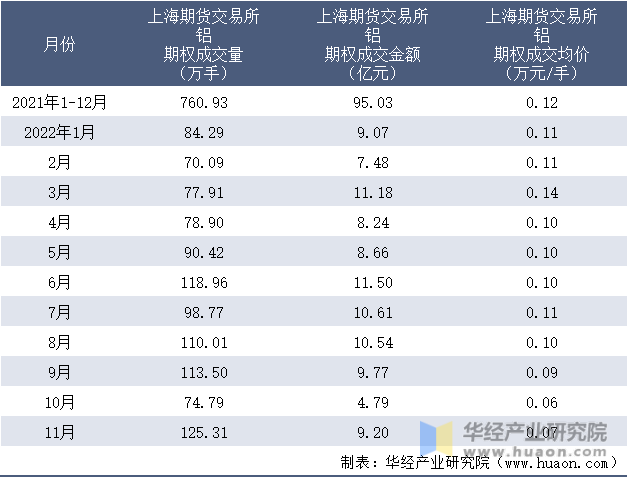 2021-2022年11月上海期货交易所铝期权成交情况统计表