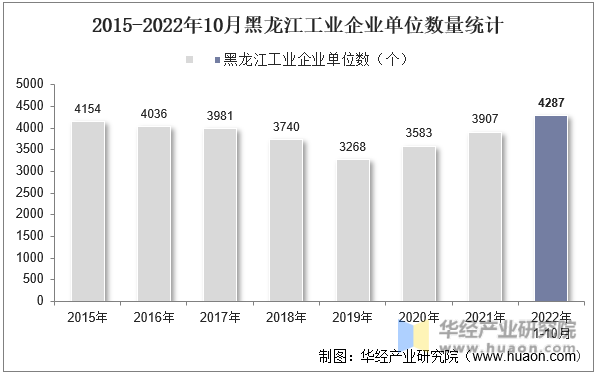 2015-2022年10月黑龙江工业企业单位数量统计