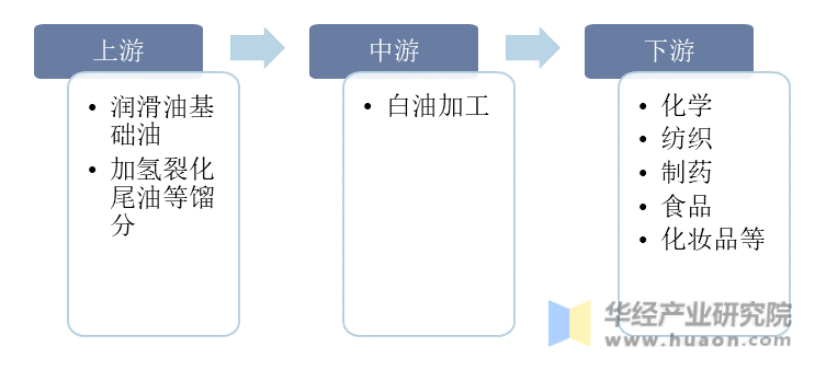 白油行业产业链