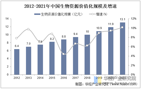 2012-2021年中国生物资源价值化规模及增速