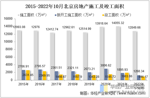 2015-2022年10月北京房地产施工及竣工面积