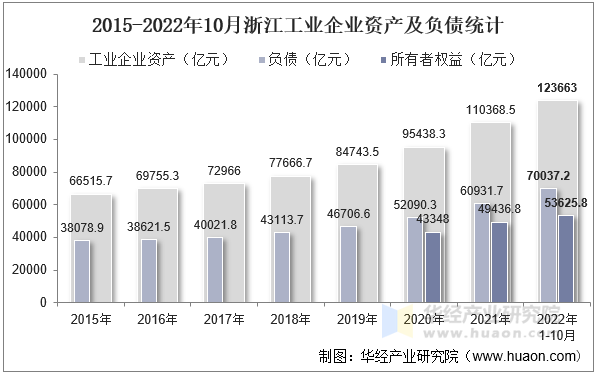 2015-2022年10月浙江工业企业资产及负债统计