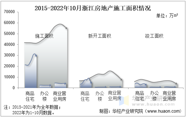 2015-2022年10月浙江房地产施工面积情况