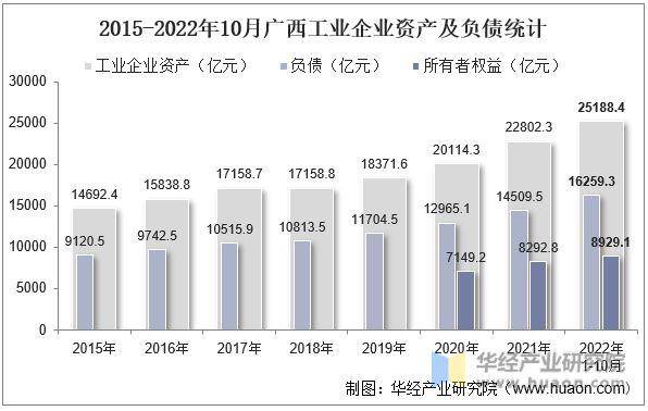 2015-2022年10月广西工业企业资产及负债统计