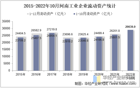 2015-2022年10月河南工业企业流动资产统计