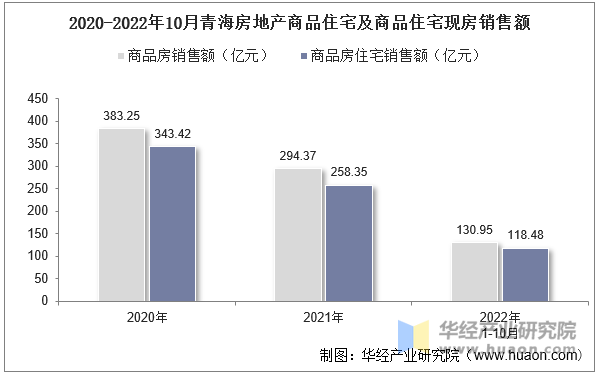 2020-2022年10月青海房地产商品住宅及商品住宅现房销售额