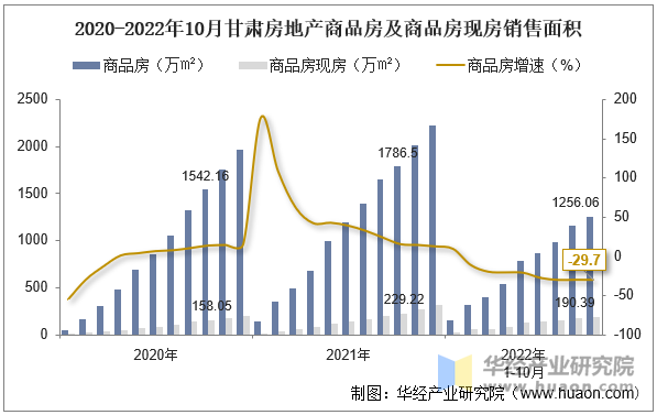 2020-2022年10月甘肃房地产商品房及商品房现房销售面积