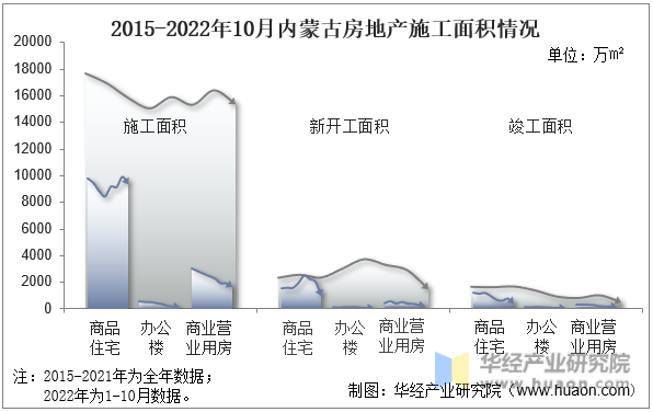 2015-2022年10月内蒙古房地产施工面积情况