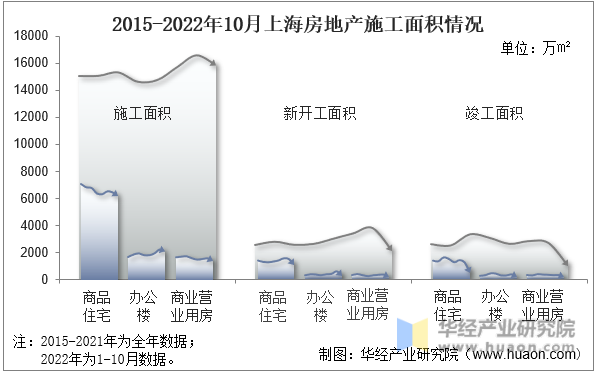 2015-2022年10月上海房地产施工面积情况