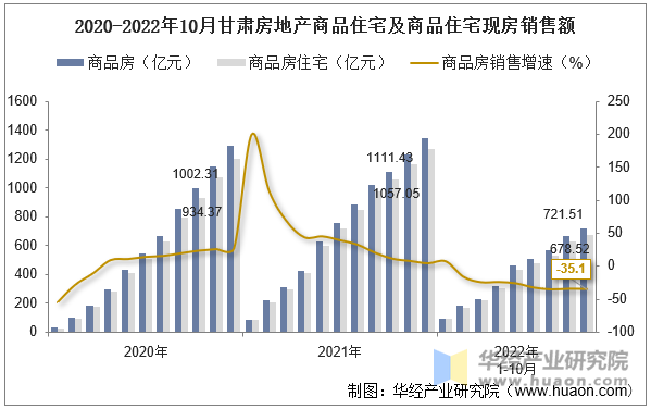 2020-2022年10月甘肃房地产商品住宅及商品住宅现房销售额