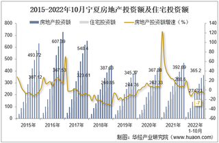 2022年10月宁夏房地产投资、施工面积及销售情况统计分析