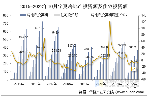2015-2022年10月宁夏房地产投资额及住宅投资额