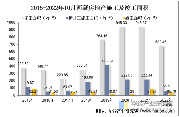 2015-2022年10月西藏房地产施工及竣工面积