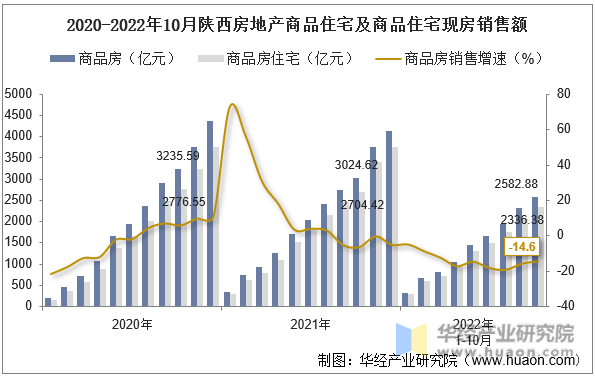 2020-2022年10月陕西房地产商品住宅及商品住宅现房销售额