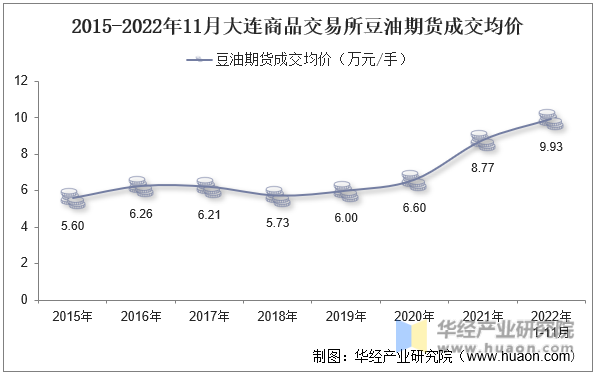 2015-2022年11月大连商品交易所豆油期货成交均价