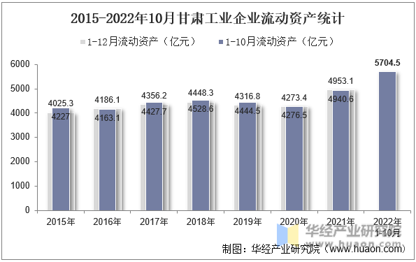 2015-2022年10月甘肃工业企业流动资产统计