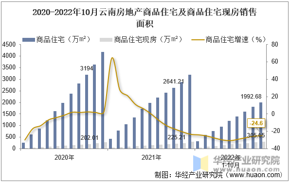 2020-2022年10月云南房地产商品住宅及商品住宅现房销售面积