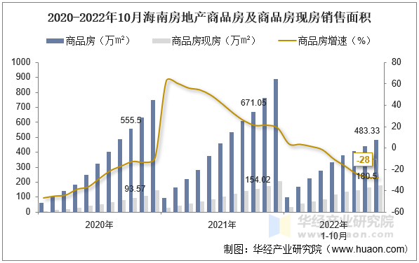 2020-2022年10月海南房地产商品房及商品房现房销售面积