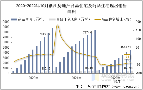 2020-2022年10月浙江房地产商品住宅及商品住宅现房销售面积