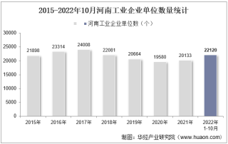 2022年10月河南工业企业单位数量、资产结构及利润统计分析