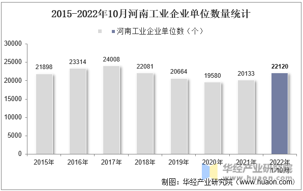 2015-2022年10月河南工业企业单位数量统计