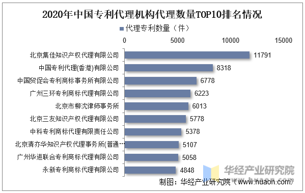 2020年中国专利代理机构代理数量TOP10排名情况