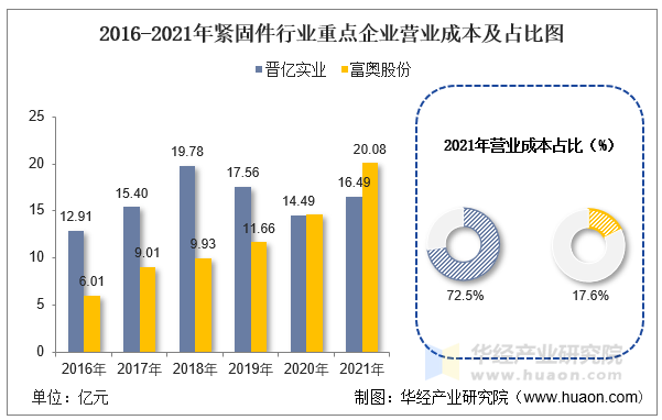 2016-2021年紧固件行业重点企业营业成本及占比图