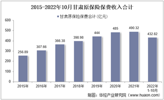 2022年10月甘肃原保险保费及各险种收入统计分析