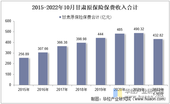 2015-2022年10月甘肃原保险保费收入合计
