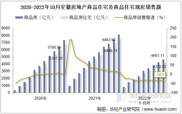 2020-2022年10月安徽房地产商品住宅及商品住宅现房销售额