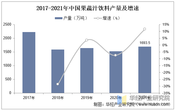 2017-2021年中国果蔬汁饮料产量及增速