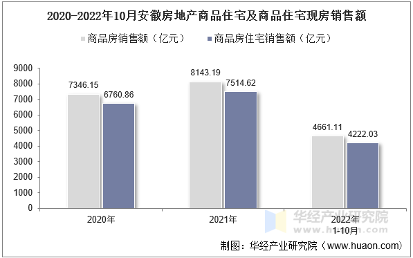 2020-2022年10月安徽房地产商品住宅及商品住宅现房销售额