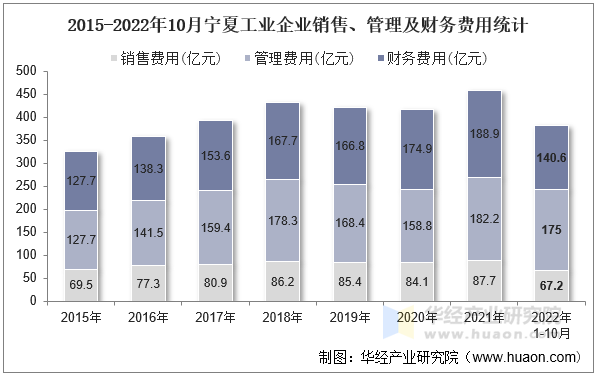 2015-2022年10月宁夏工业企业销售、管理及财务费用统计