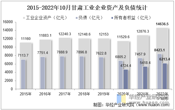 2015-2022年10月甘肃工业企业资产及负债统计