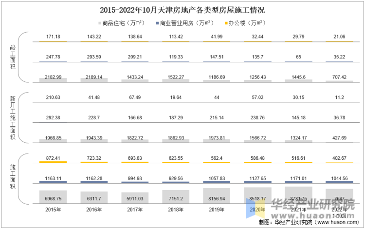 2015-2022年10月天津房地产各类型房屋施工情况