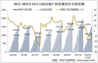 2022年10月山西房地产投资、施工面积及销售情况统计分析