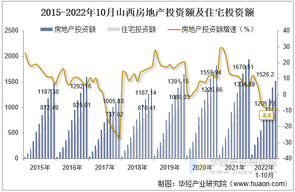 2015-2022年10月山西房地产投资额及住宅投资额