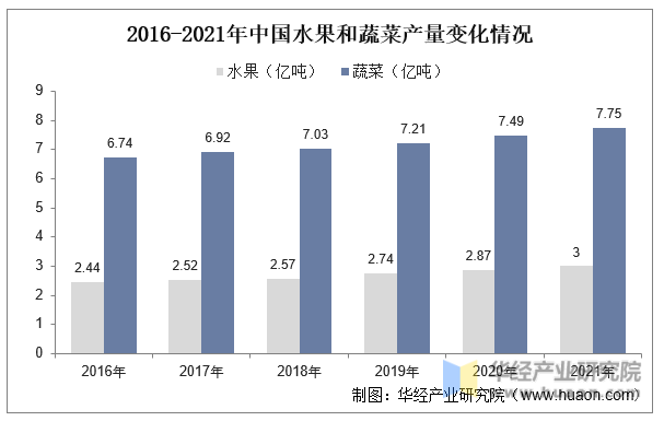 2016-2021年中国水果和蔬菜产量变化情况